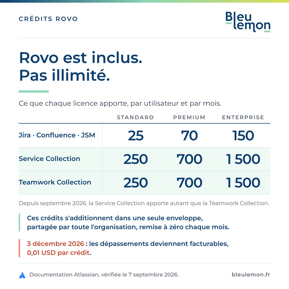 Infographie BleuLemon : Rovo est inclus, pas illimité. Crédits inclus par utilisateur et par mois, 25, 70 ou 150 pour Jira, Confluence et JSM, 250, 700 ou 1 500 pour les Collections. Dépassements facturables à partir du 3 décembre 2026.