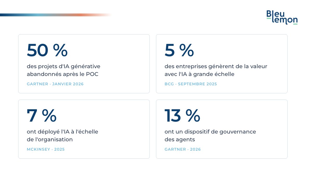 Infographie BleuLemon : 50 %, 5 %, 7 % et 13 %, quatre mesures sourcées sur l'IA qui ne passe pas en production.