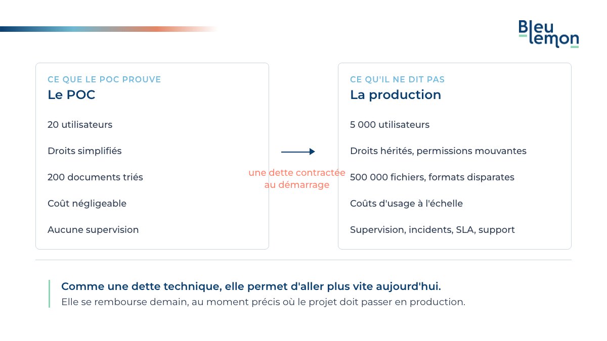 Schéma : ce que prouve un POC à 20 utilisateurs face à ce qu'exige la production à 5 000 utilisateurs.