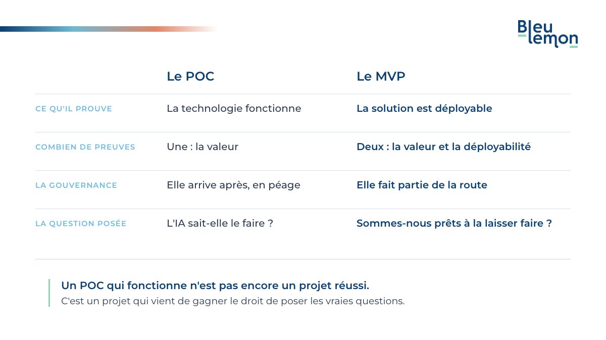 Tableau : ce qui distingue un POC d'un MVP au démarrage d'un projet IA, preuves, gouvernance et question posée.