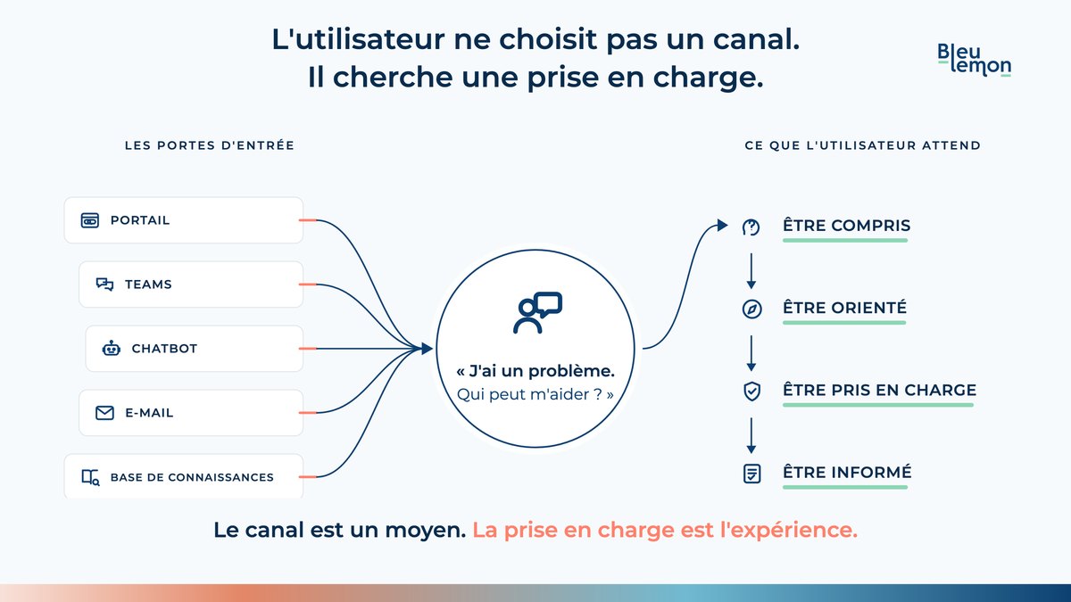 Schéma BleuLemon : portail, Teams, chatbot, e-mail et base de connaissances mènent à la même attente, être compris, orienté, pris en charge et informé.