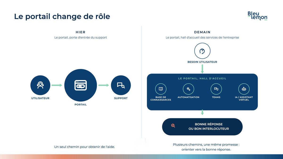 Schéma BleuLemon : hier le portail était la porte d'entrée du support, demain il devient le hall d'accueil des services de l'entreprise.